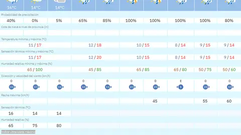 tiempo jueves