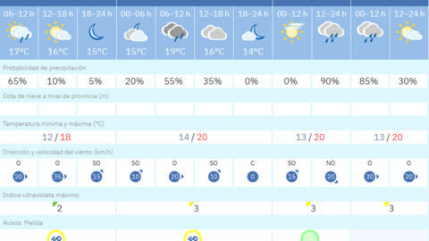 Este es el tiempo que nos espera para los pr&oacute;ximos d&iacute;as en Melilla / AEMET