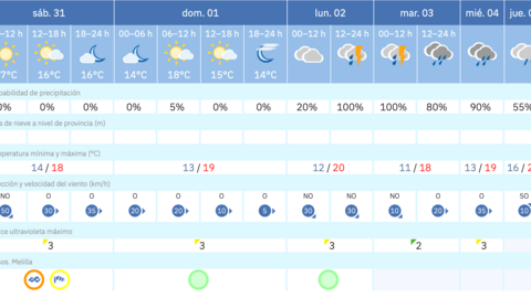 ste es el tiempo que nos espera para los pr&oacute;ximos d&iacute;as en Melilla / AEMET