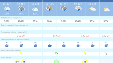 Este es el tiempo que nos espera para esta semana en Melilla / AEMET