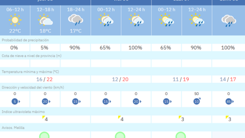 Este es el tiempo que nos espera para este jueves / AEMET
