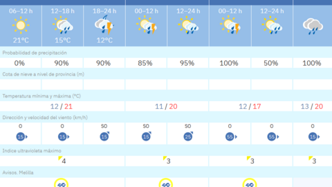 Este es el tiempo que nos espera para los pr&oacute;ximos d&iacute;as / AEMET