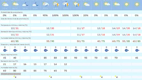 tiempo jueves