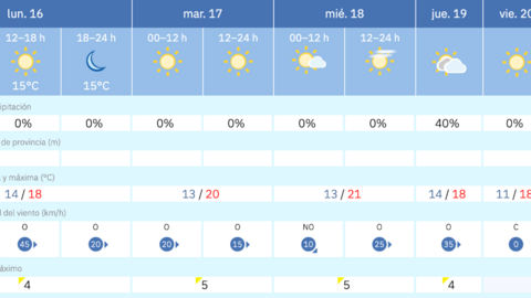Este es el tiempo que nos espera para los pr&oacute;ximos d&iacute;as / AEMET