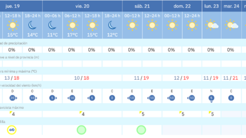 Este es el tiempo que nos espera para los pr&oacute;ximos d&iacute;as / AEMET