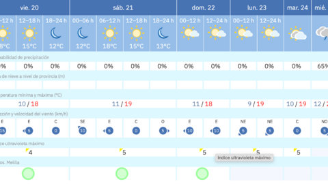 Este es el tiempo que nos espera para los pr&oacute;ximos d&iacute;as / AEMET