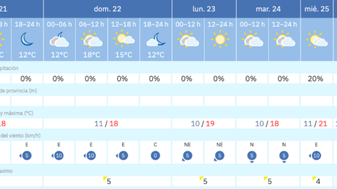Este es el tiempo que nos espera para los pr&oacute;ximos d&iacute;as / AEMET