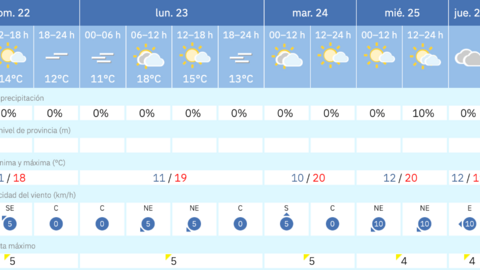 Este es el tiempo que nos espera para los pr&oacute;ximos d&iacute;as / AEMET