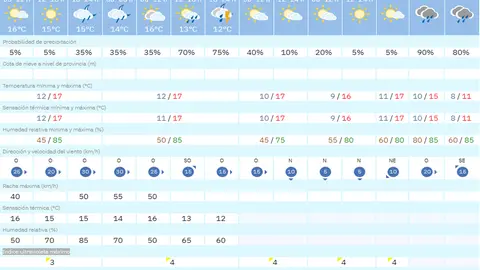 tiempo jueves