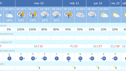 Este es el tiempo que nos espera para los pr&oacute;ximos d&iacute;as en Melilla / AEMET