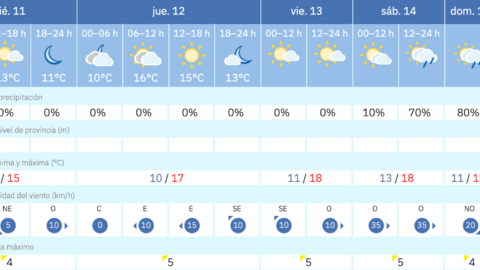 Este es el tiempo que nos espera para los pr&oacute;ximos d&iacute;as en Melilla / AEMET