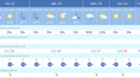 Este es el tiempo que nos espera para los pr&oacute;ximos d&iacute;as en Melilla / AEMET