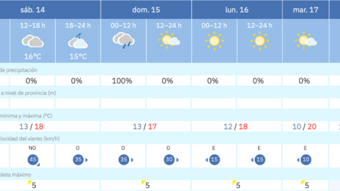 Este es el tiempo que nos espera para los pr&oacute;ximos d&iacute;as en Melilla / AEMET