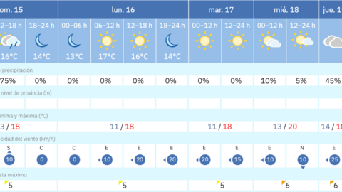 Este es el tiempo que nos espera para los pr&oacute;ximos d&iacute;as en Melilla / AEMET