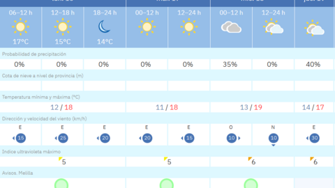Este es el tiempo que nos espera en Melilla durante los pr&oacute;ximos d&iacute;as / AEMET