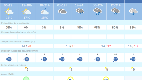 Este es el tiempo que nos espera para los pr&oacute;ximos d&iacute;as / AEMET