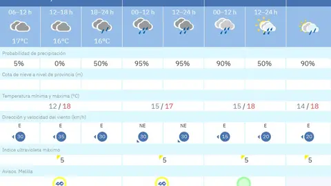 Este es el tiempo que nos espera para las pr&oacute;ximas horas en Melilla / AEMET