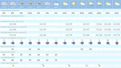 tiempo jueves