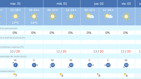Este es el tiempo que nos espera para los pr&oacute;ximos d&iacute;as en Melilla / AEMET