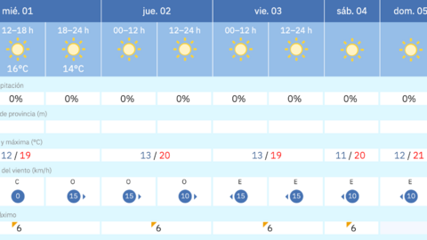 Este es el tiempo que nos espera para los pr&oacute;ximos d&iacute;as en Melilla / AEMET