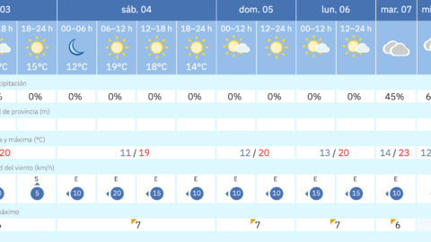 Este es el tiempo que nos espera para los pr&oacute;ximos d&iacute;as en Melilla / AEMET