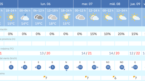 Este es el tiempo que nos espera para los pr&oacute;ximos d&iacute;as en Melilla / AEMET
