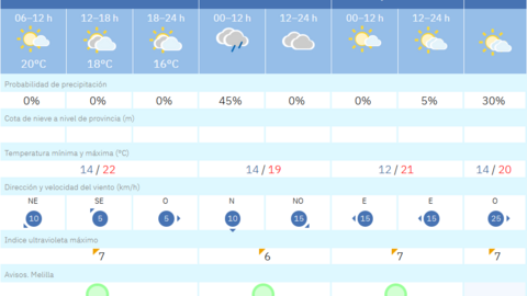 Este es el tiempo que nos espera para los pr&oacute;ximos d&iacute;as en Melilla / AEMET