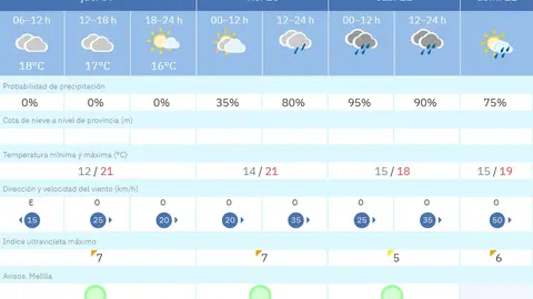 Este es el tiempo que nos espera para los pr&oacute;ximos d&iacute;as /AEMET