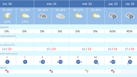 Este es el tiempo que nos espera para los pr&oacute;ximos d&iacute;as en Melilla / AEMET