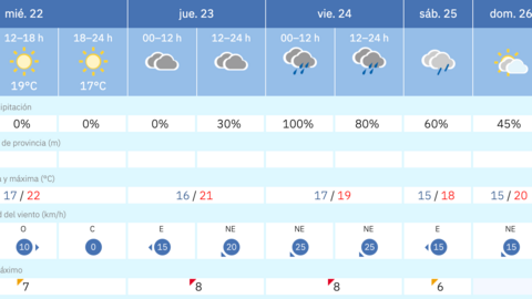 Este es el tiempo que nos espera para los pr&oacute;ximos d&iacute;as en Melilla / AEMET