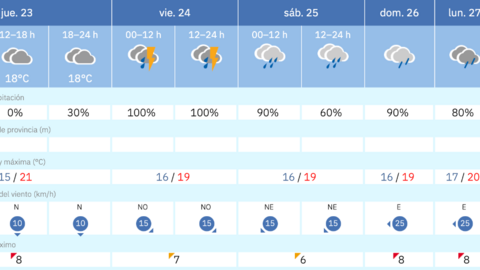 Este es el tiempo que nos espera para los pr&oacute;ximos d&iacute;as en Melilla / AEMET