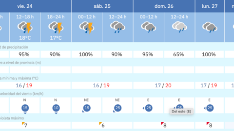 Este es el tiempo que nos espera para los pr&oacute;ximos d&iacute;as en Melilla / AEMET