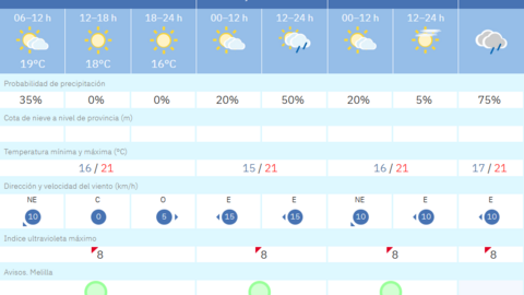 Este es el tiempo que nos espera en Melilla para las pr&oacute;ximas horas / AEMET