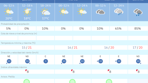 Este es el tiempo que nos espera para los pr&oacute;ximos d&iacute;as en Melilla / AEMET