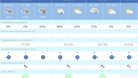 Este es el tiempo que nos espera para los pr&oacute;ximos d&iacute;as en Melilla / AEMET