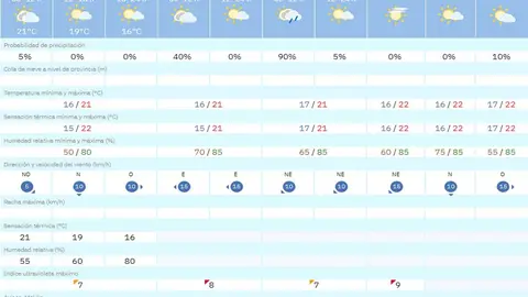 tiempo jueves