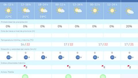 Este es el tiempo que nos espera para los pr&oacute;ximos d&iacute;as en Melilla / AEMET