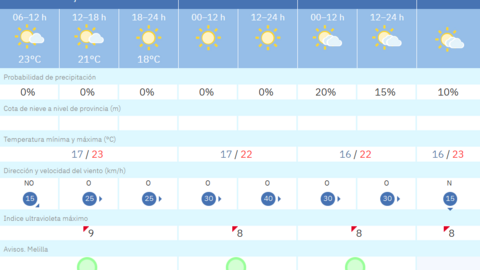 Este es el tiempo que nos espera para los pr&oacute;ximos d&iacute;as en Melilla / AEMET