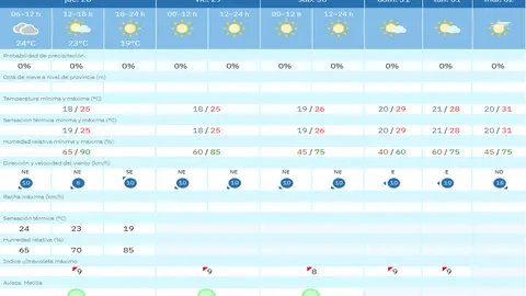 tiempo jueves