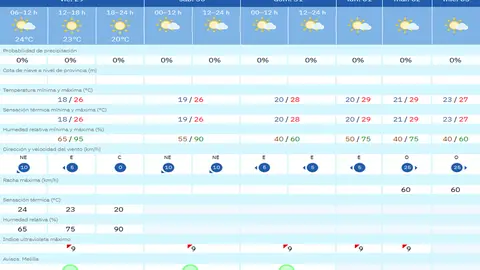 tiempo viernes