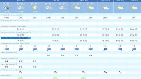tiempo jueves