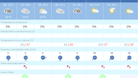 Este es el tiempo que nos espera para los pr&oacute;ximos d&iacute;as en Melilla / AEMET