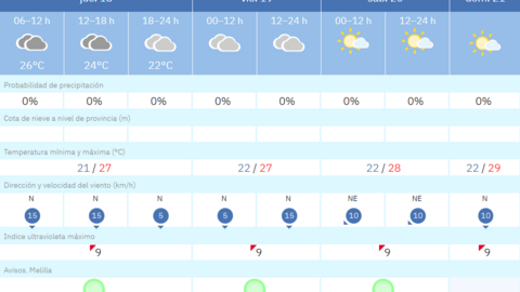 Este es el tiempo que nos espera para los pr&oacute;ximos d&iacute;as en Melilla / AEMET