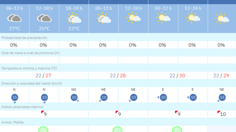 Este es el tiempo que nos espera para los pr&oacute;ximos d&iacute;as en Melilla / AEMET