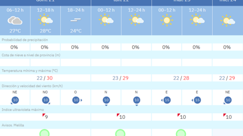 Este es el tiempo que nos espera para los pr&oacute;ximos d&iacute;as en Melilla / AEMET
