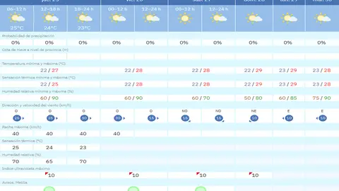 tiempo jueves