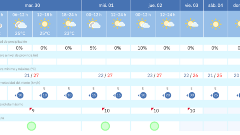 Este es el tiempo que nos espera para los pr&oacute;ximos d&iacute;as en Melilla / AEMET