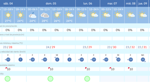 Este es el tiempo que nos espera en Melilla para los pr&oacute;ximos d&iacute;as / AEMET