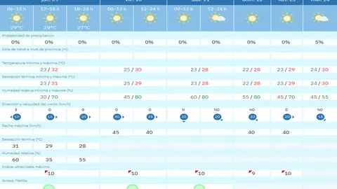 tiempo jueves