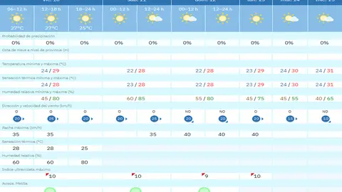 tiempo melilla viernes